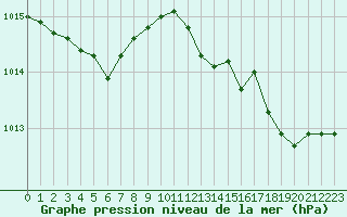 Courbe de la pression atmosphrique pour Perpignan Moulin  Vent (66)
