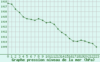 Courbe de la pression atmosphrique pour Dole-Tavaux (39)