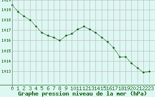 Courbe de la pression atmosphrique pour La Rochelle - Aerodrome (17)