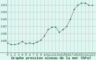 Courbe de la pression atmosphrique pour Thorrenc (07)