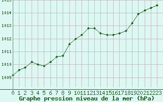 Courbe de la pression atmosphrique pour Le Luc (83)