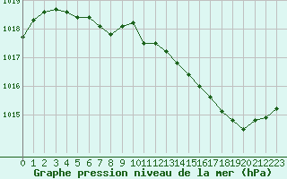 Courbe de la pression atmosphrique pour Beaucroissant (38)