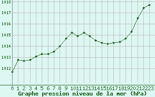 Courbe de la pression atmosphrique pour Ble / Mulhouse (68)