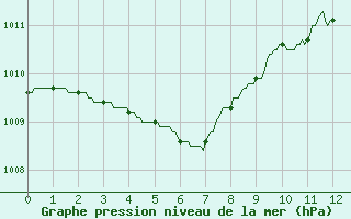 Courbe de la pression atmosphrique pour Hyres (83)