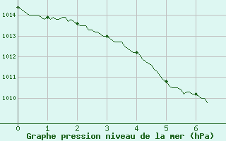 Courbe de la pression atmosphrique pour La Rochelle - Aerodrome (17)