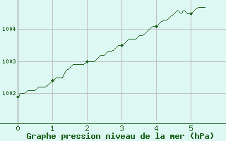 Courbe de la pression atmosphrique pour Lorient (56)