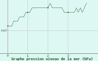 Courbe de la pression atmosphrique pour Angers-Beaucouz (49)