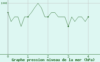 Courbe de la pression atmosphrique pour Lasfaillades (81)