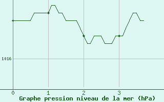 Courbe de la pression atmosphrique pour Montpellier (34)