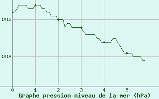 Courbe de la pression atmosphrique pour Roissy (95)