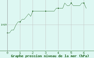 Courbe de la pression atmosphrique pour Lacroix-sur-Meuse (55)