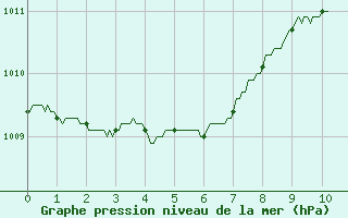 Courbe de la pression atmosphrique pour Gourdon (46)