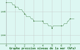 Courbe de la pression atmosphrique pour Auxerre-Perrigny (89)