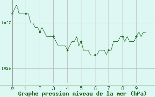 Courbe de la pression atmosphrique pour Lacroix-sur-Meuse (55)