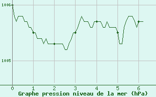 Courbe de la pression atmosphrique pour Chteauroux (36)