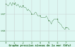 Courbe de la pression atmosphrique pour Brest (29)