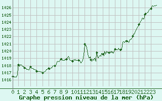 Courbe de la pression atmosphrique pour Aurillac (15)