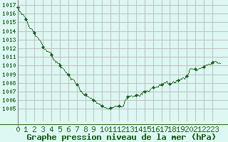 Courbe de la pression atmosphrique pour Brest (29)