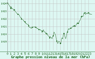 Courbe de la pression atmosphrique pour Belfort-Dorans (90)