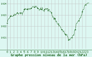Courbe de la pression atmosphrique pour Ble / Mulhouse (68)