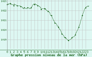 Courbe de la pression atmosphrique pour Auch (32)