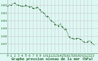 Courbe de la pression atmosphrique pour Auch (32)