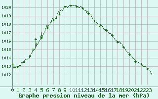 Courbe de la pression atmosphrique pour Dunkerque (59)