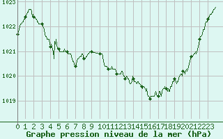 Courbe de la pression atmosphrique pour Tarbes (65)