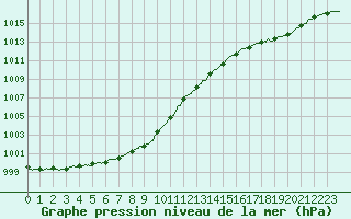 Courbe de la pression atmosphrique pour Abbeville (80)