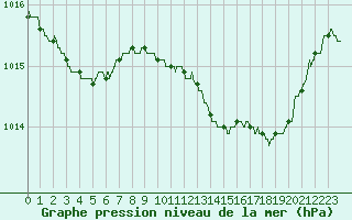 Courbe de la pression atmosphrique pour Mont-de-Marsan (40)