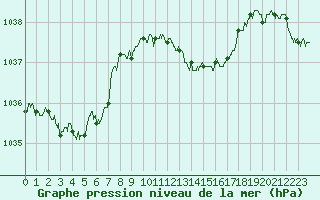 Courbe de la pression atmosphrique pour Nancy - Ochey (54)
