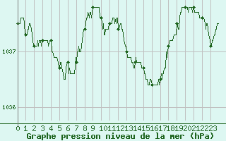 Courbe de la pression atmosphrique pour Caen (14)