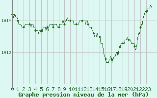 Courbe de la pression atmosphrique pour Alistro (2B)