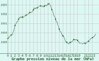 Courbe de la pression atmosphrique pour Bastia (2B)