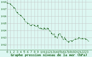 Courbe de la pression atmosphrique pour Lille (59)