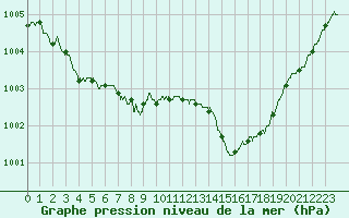 Courbe de la pression atmosphrique pour Ste (34)