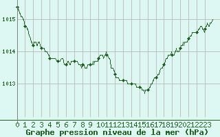 Courbe de la pression atmosphrique pour Hyres (83)