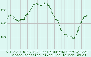 Courbe de la pression atmosphrique pour Figari (2A)