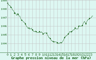 Courbe de la pression atmosphrique pour Nancy - Essey (54)