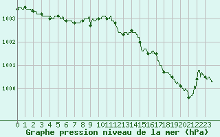 Courbe de la pression atmosphrique pour Beauvais (60)