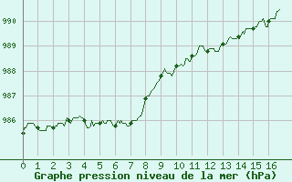 Courbe de la pression atmosphrique pour Cherbourg (50)