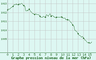 Courbe de la pression atmosphrique pour Rochefort Saint-Agnant (17)