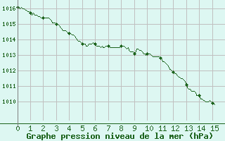 Courbe de la pression atmosphrique pour Albert-Bray (80)