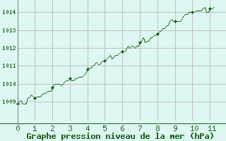 Courbe de la pression atmosphrique pour Avignon (84)
