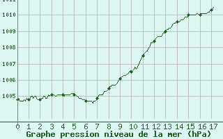 Courbe de la pression atmosphrique pour Istres (13)