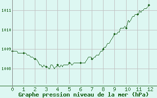 Courbe de la pression atmosphrique pour Rochefort Saint-Agnant (17)