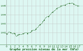 Courbe de la pression atmosphrique pour Dunkerque (59)