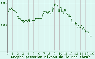 Courbe de la pression atmosphrique pour Le Bourget (93)