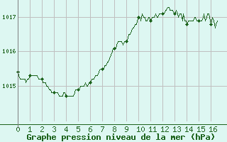 Courbe de la pression atmosphrique pour Chambry / Aix-Les-Bains (73)