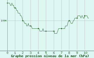 Courbe de la pression atmosphrique pour Paris - Montsouris (75)